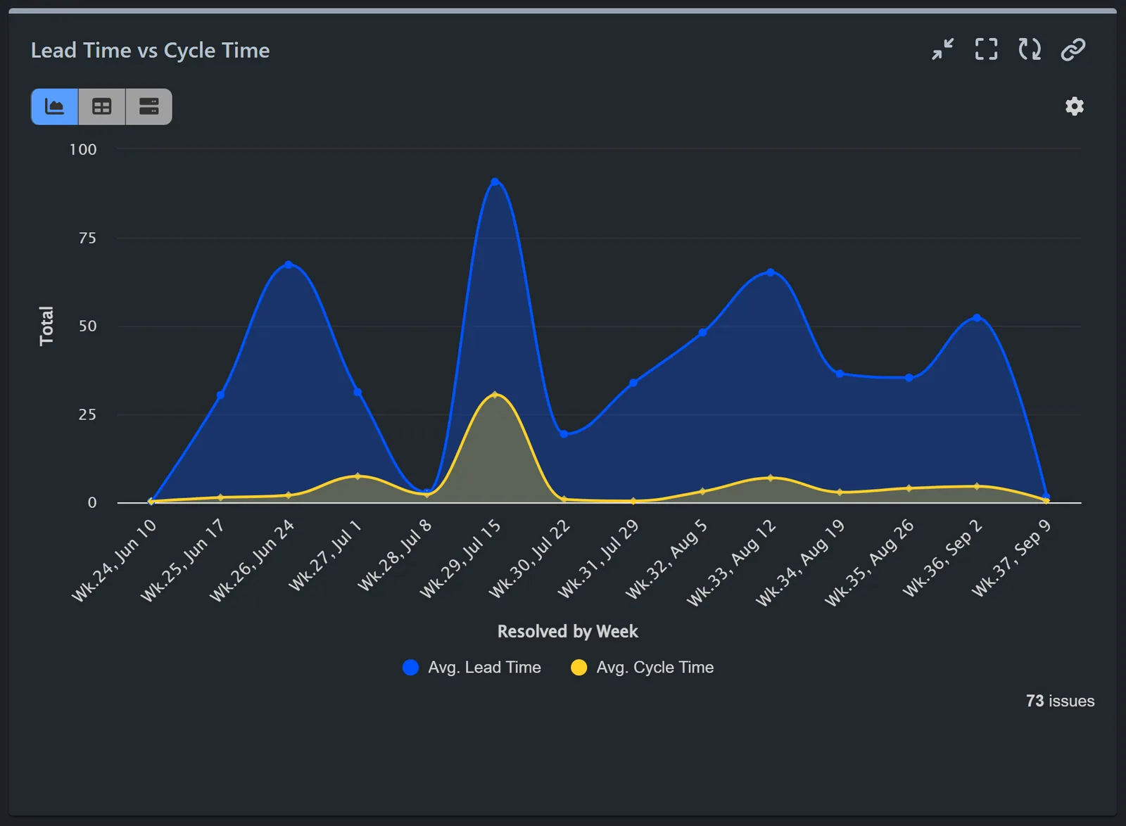 Lead time vs Cycle time report