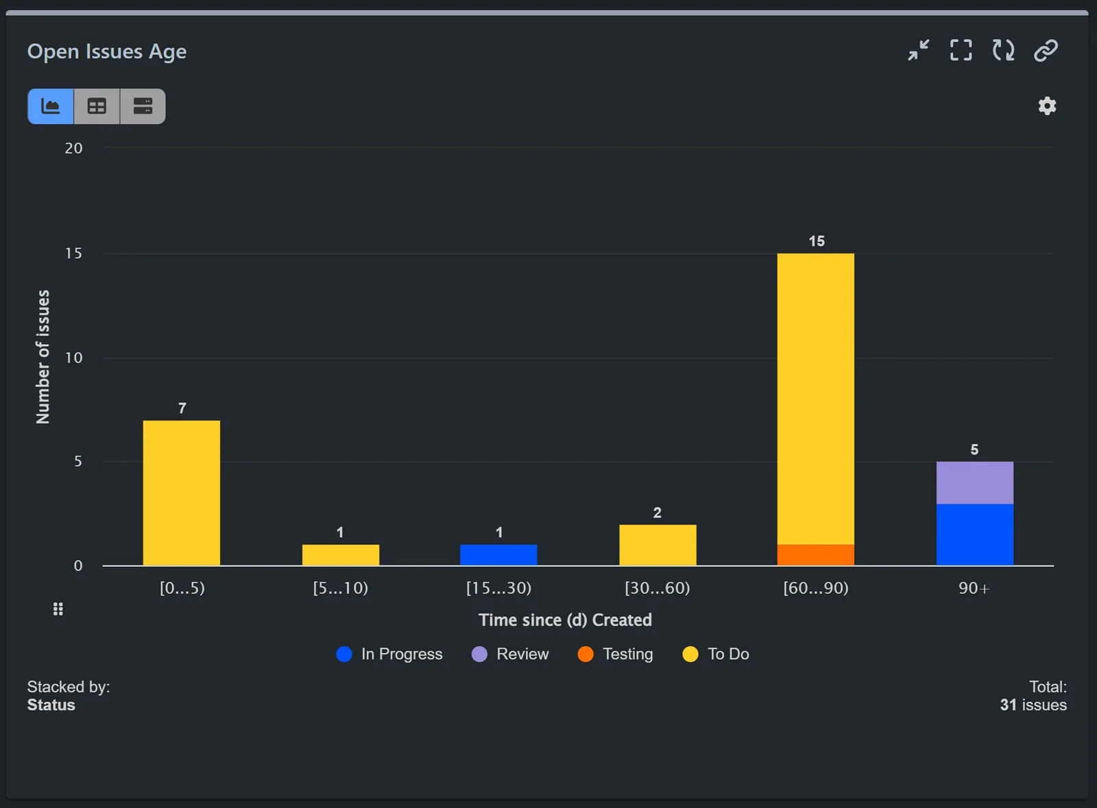 Open issues age Kanban report