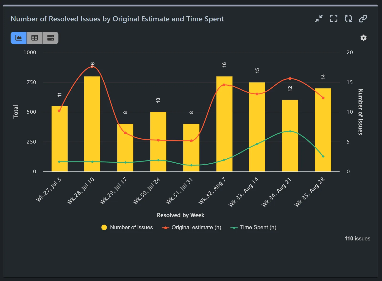 Resolved issues by time spent vs original estimate report