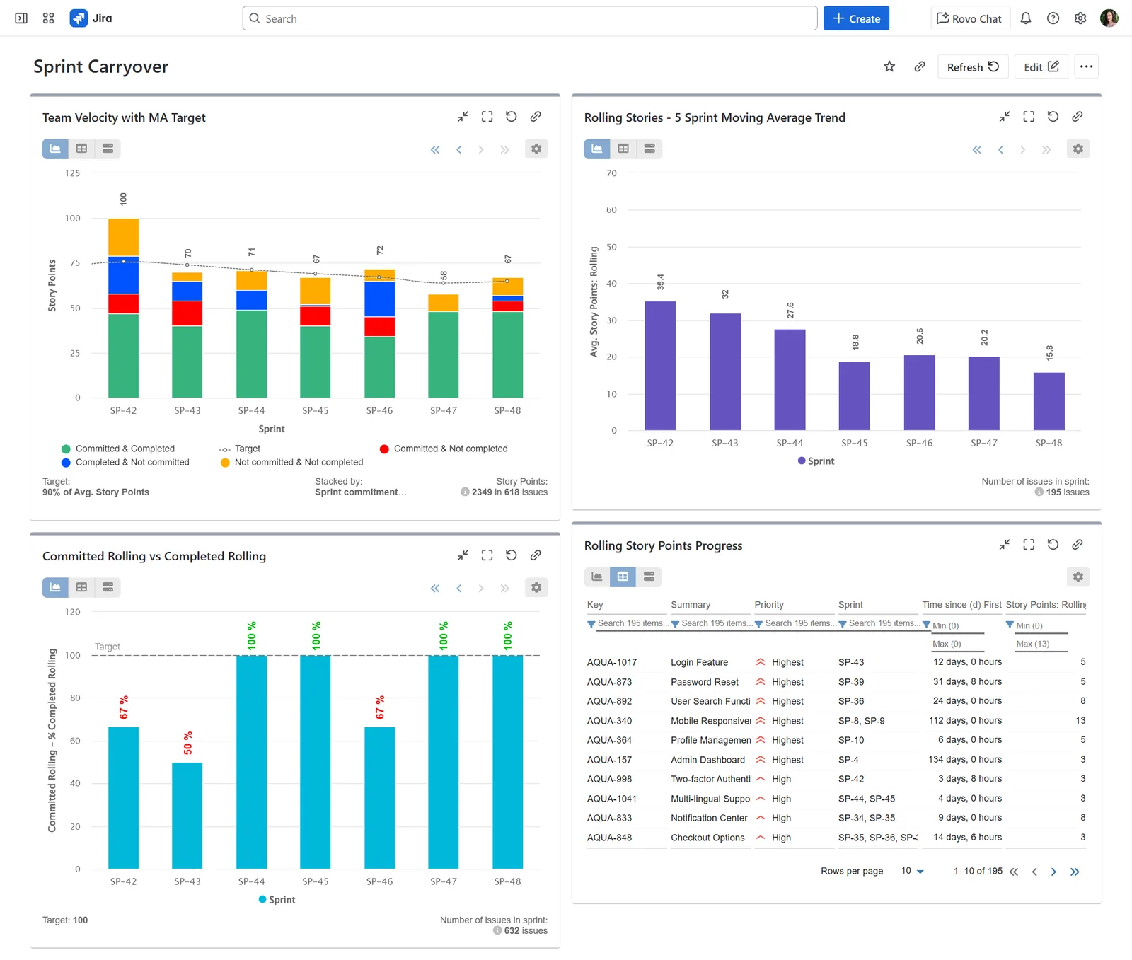 Sprint carryover dashboard Jira