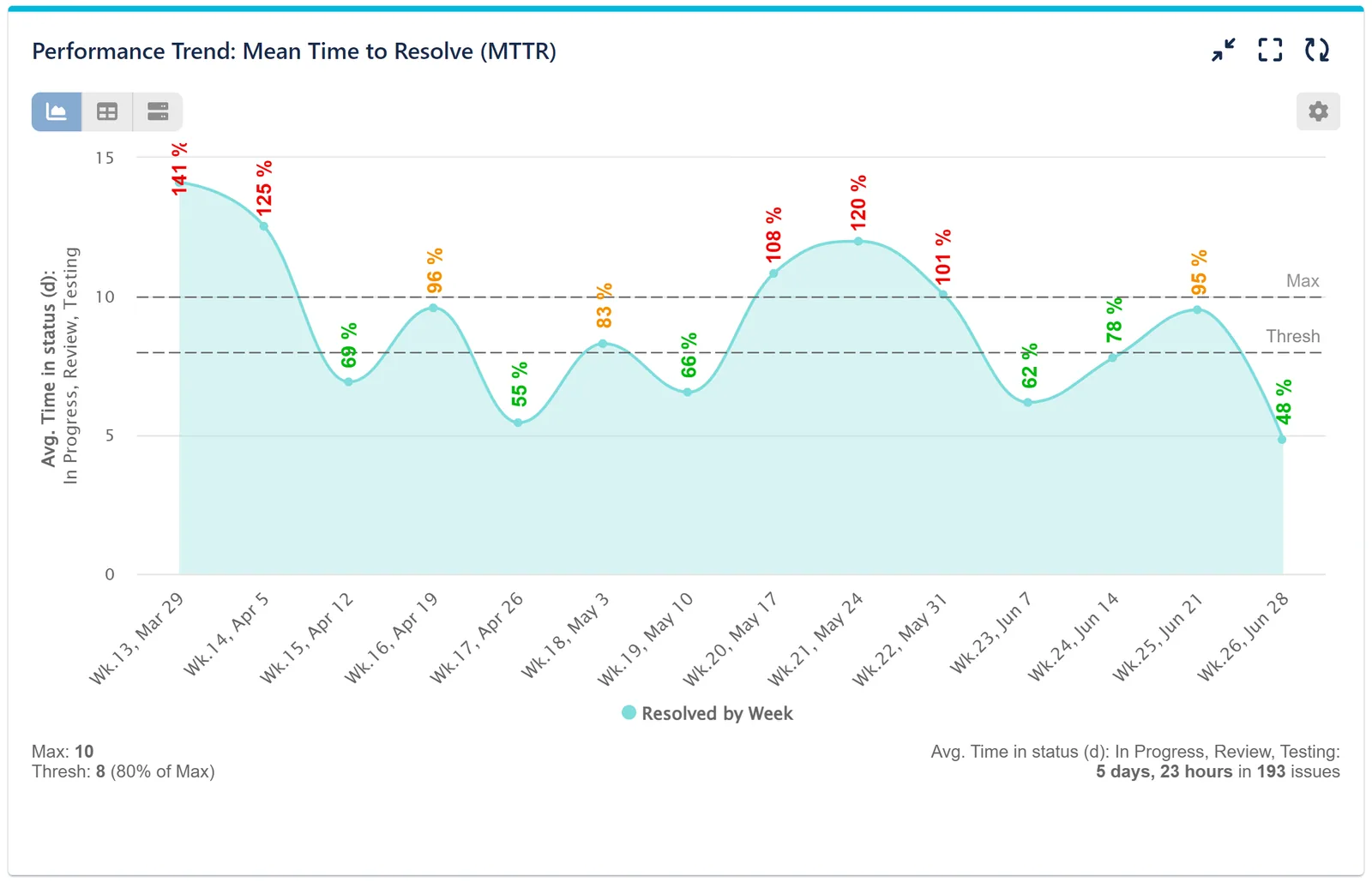 Mean Time to Resolve KPI Report for Jira