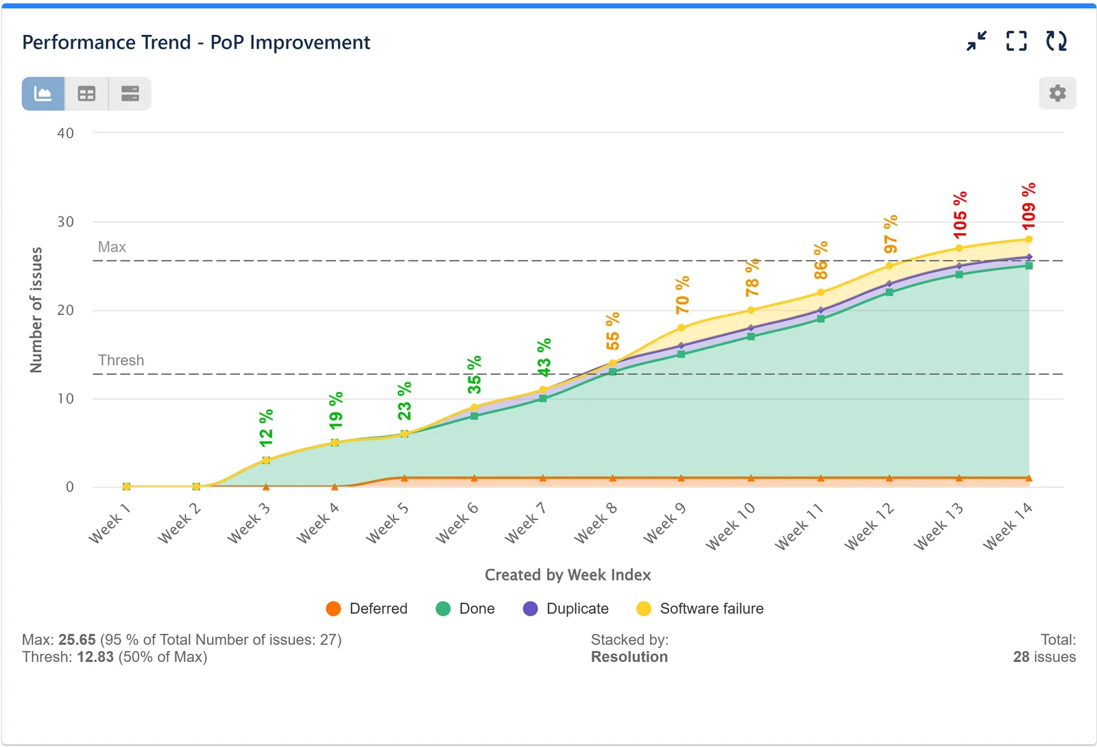 PoP Improvement report for Jira