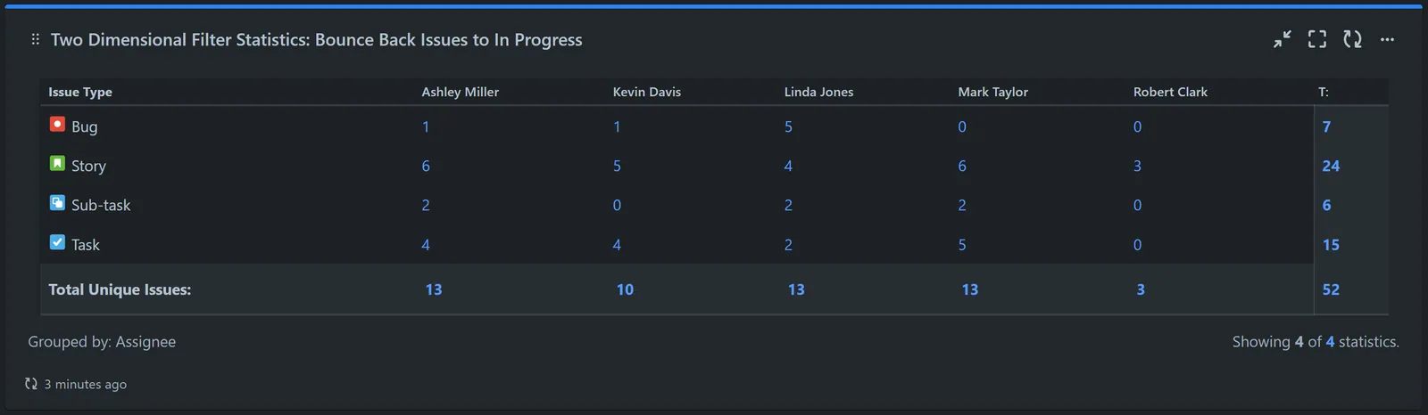 2 dimensional filter statistics for Jira bounce back issues