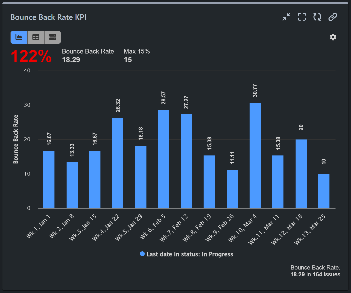 Bounce back issues in Jira report