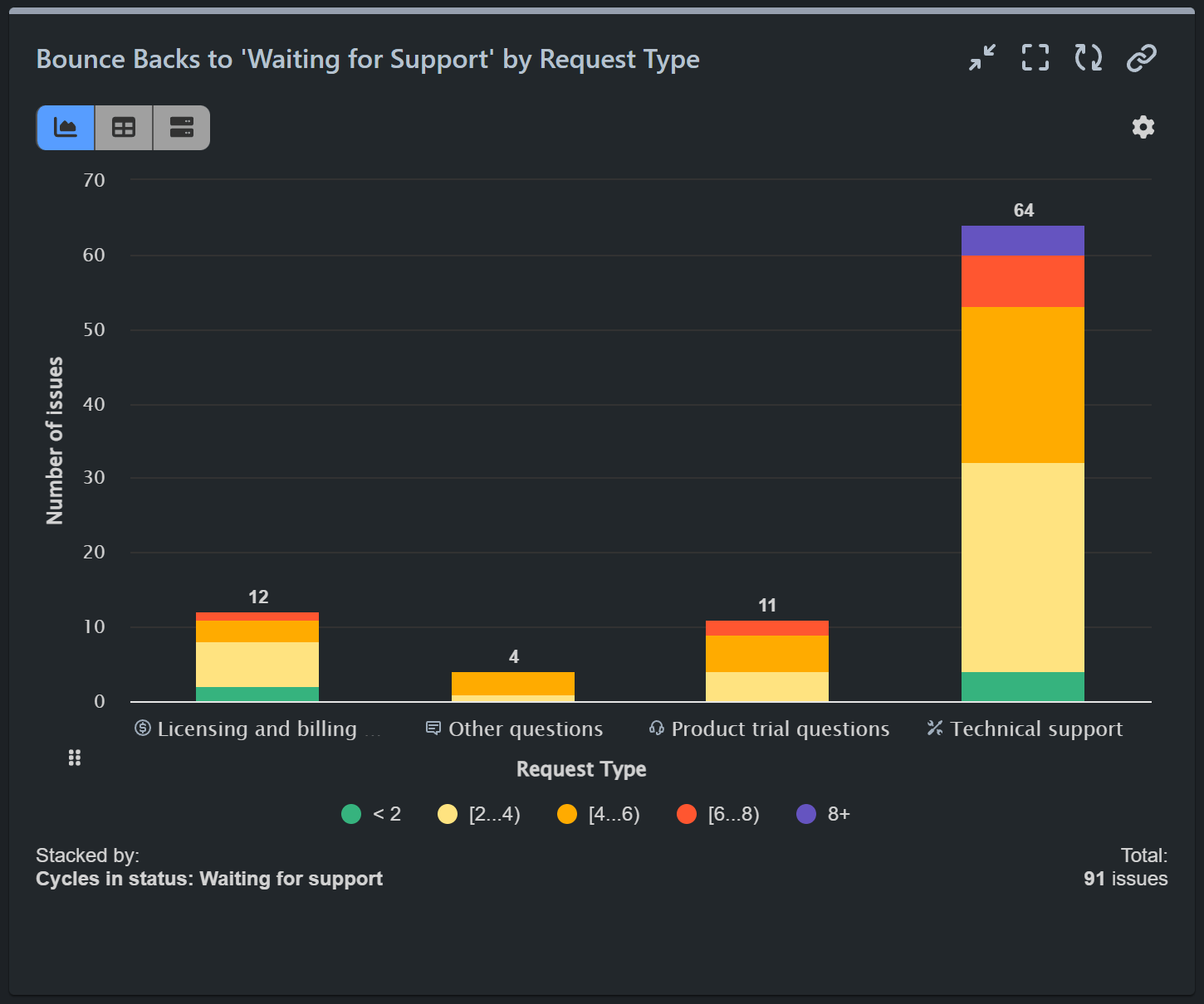 Bounce back to Waiting for support report