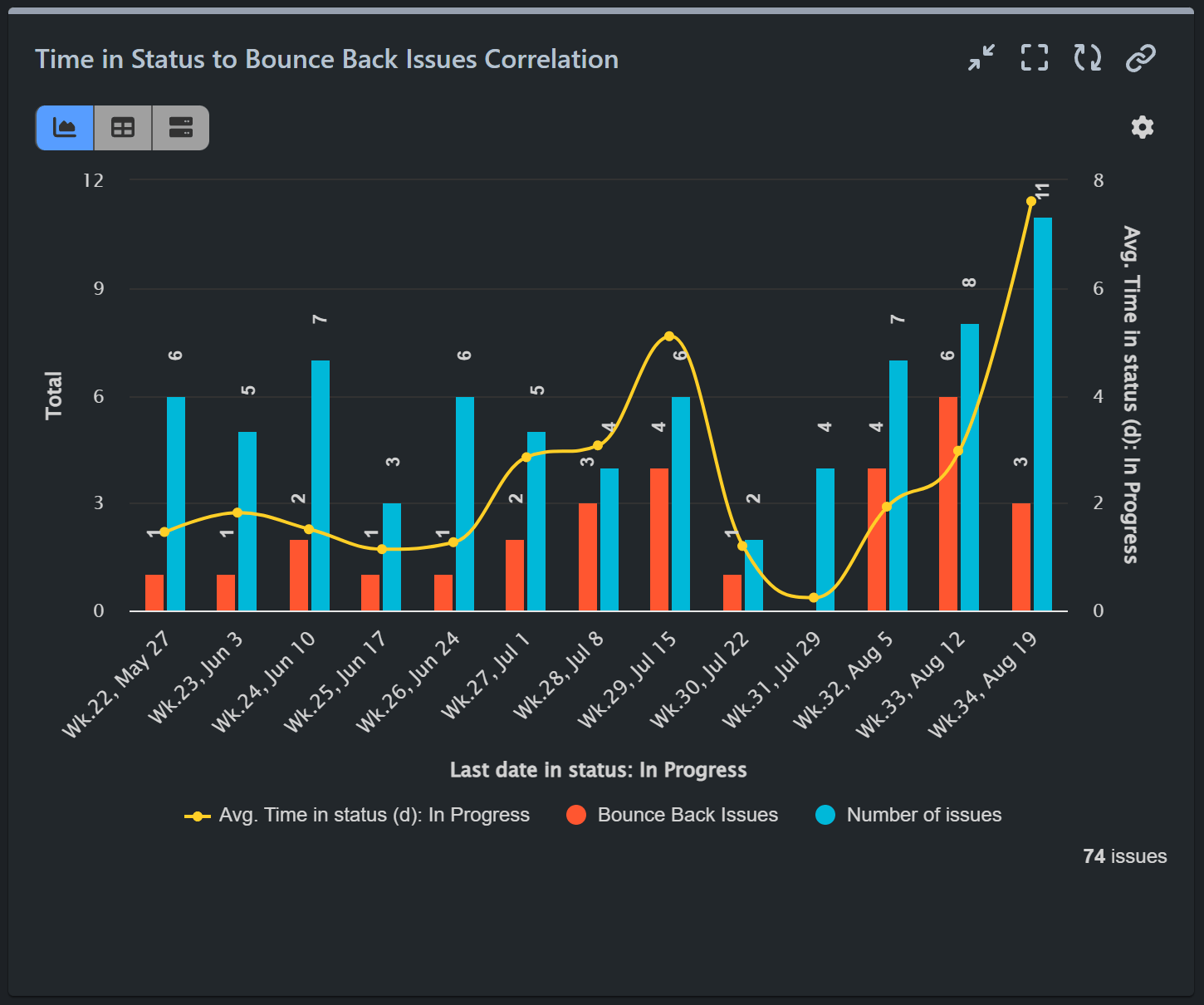 Time in Status to Bounce back issues report