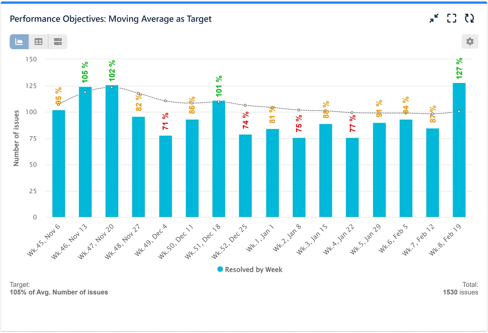 Kanban Throughput report in Jira with Moving Average as target