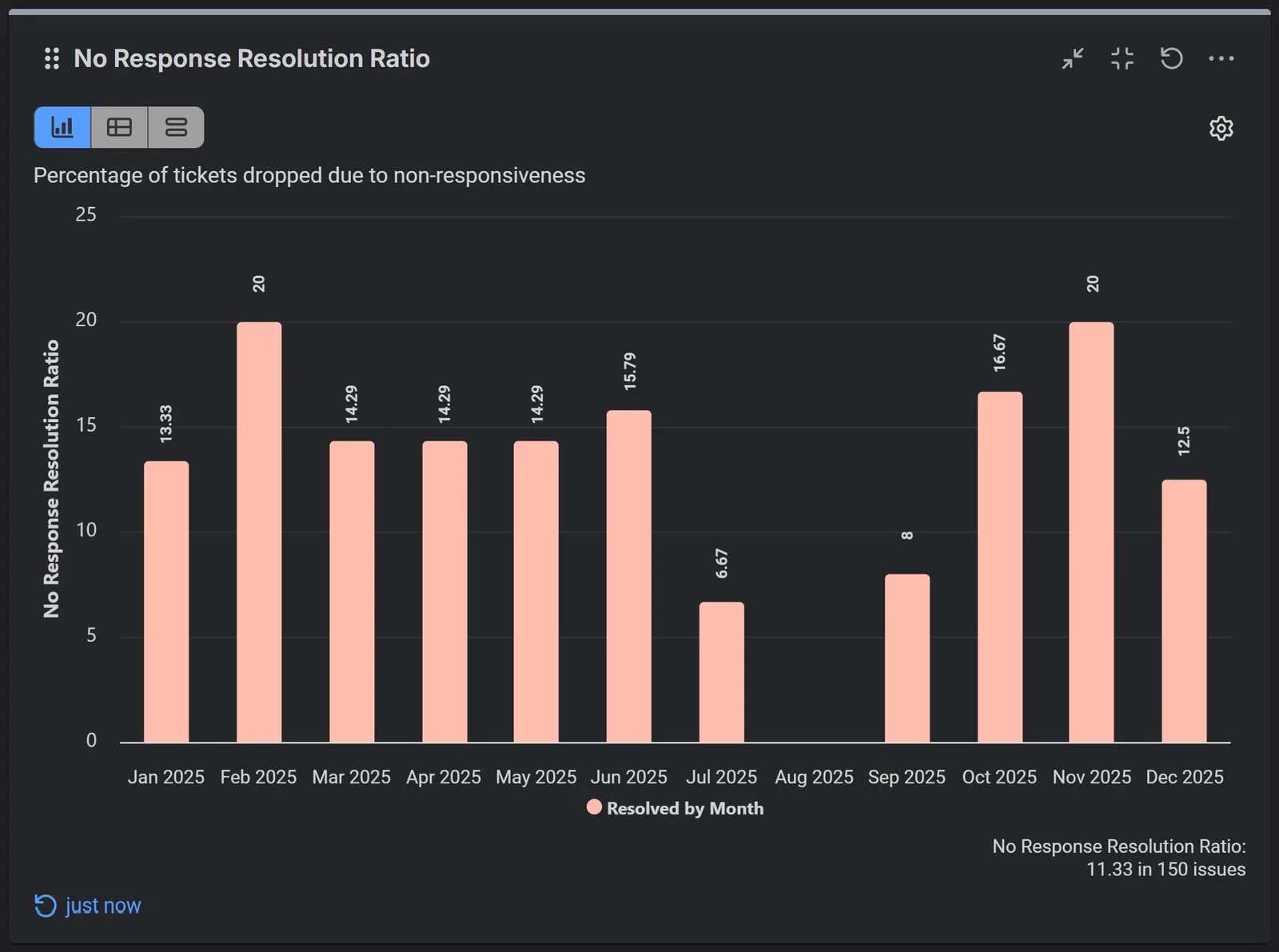 No-Response Resolution Ratio Report in Jira