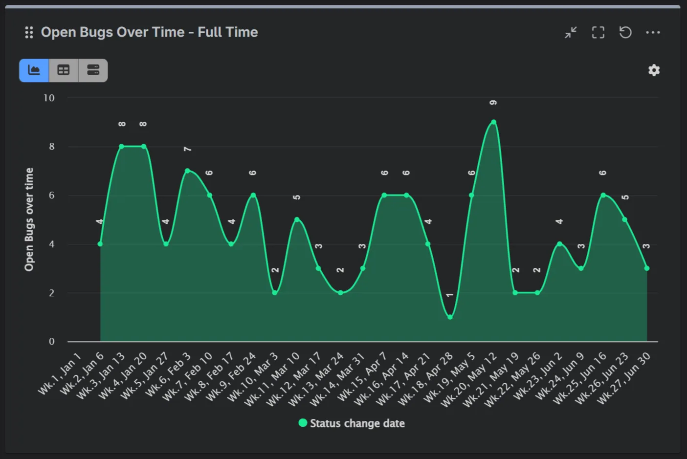 Open Bugs over time for Jira
