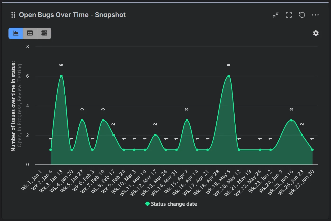 Open Bugs over time for Jira