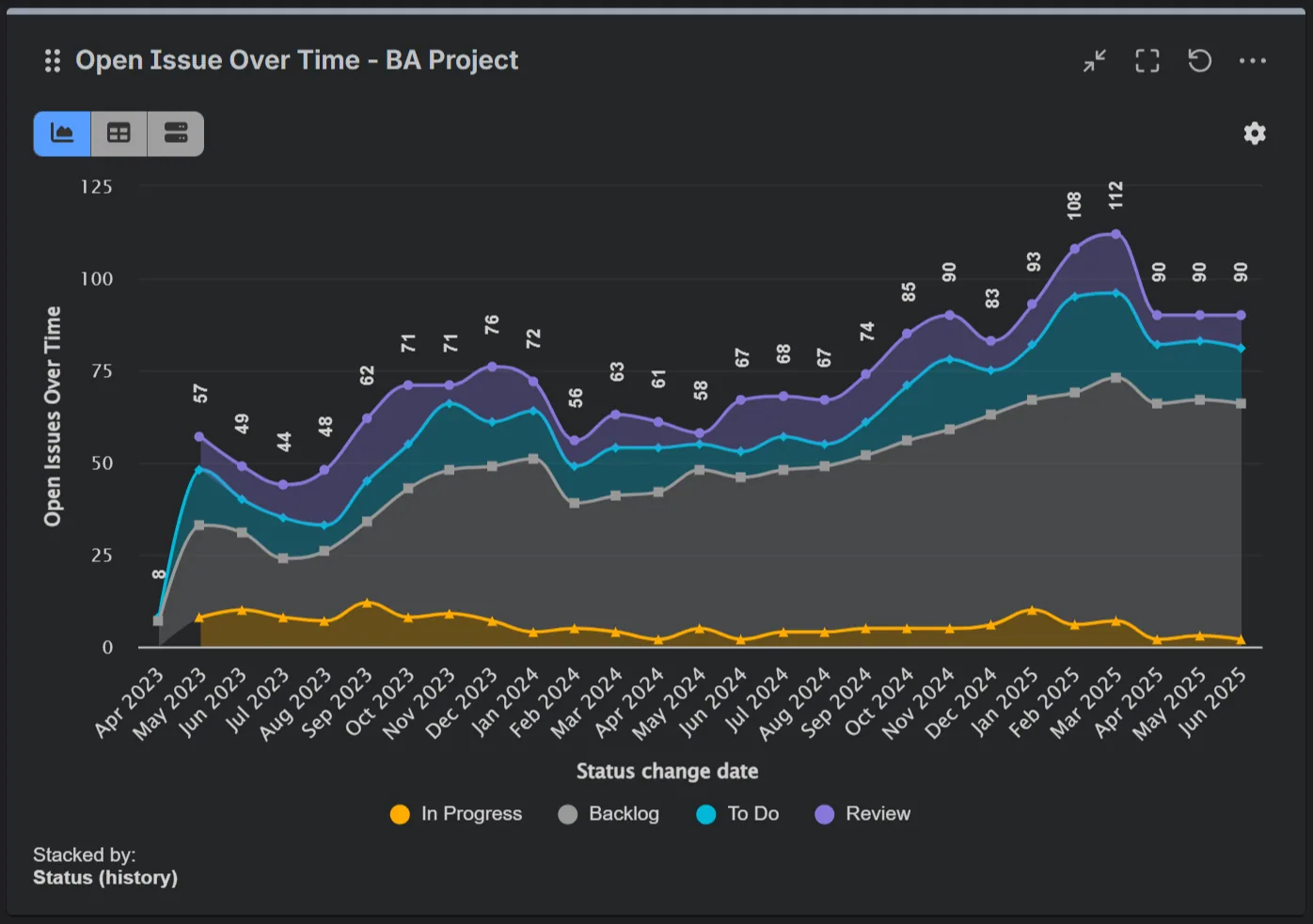 Open issues - historical trends report for Jira
