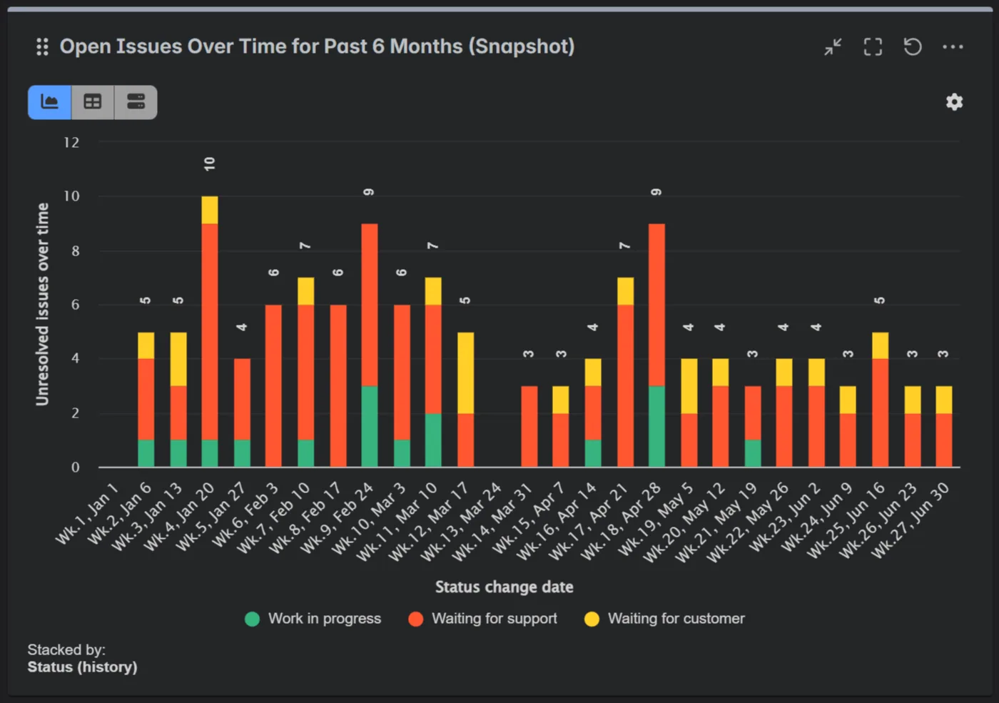 Open issues overtime report for Jira