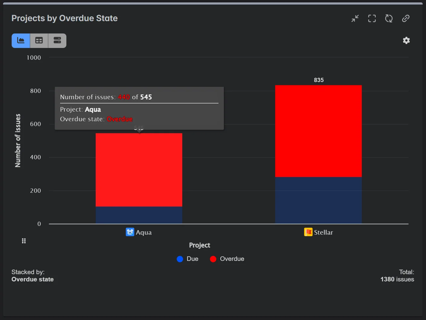 Overdue state report for Jira