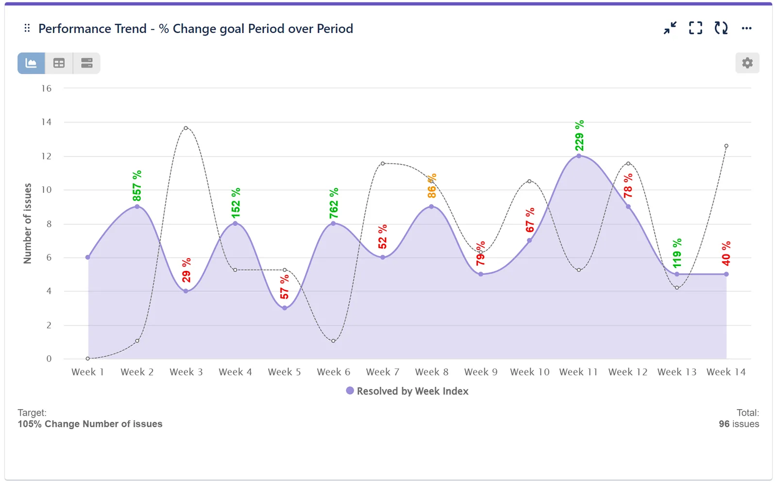 Period over Period comparison report through percent change for Jira