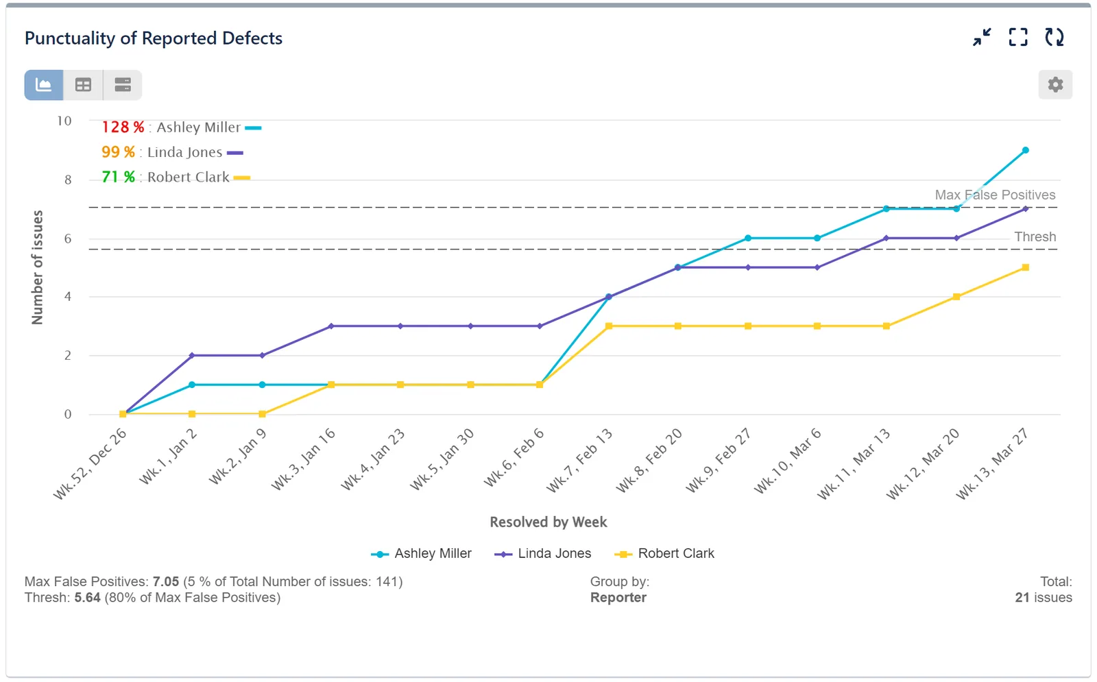 Punctuality of Reported Defects Report for Jira