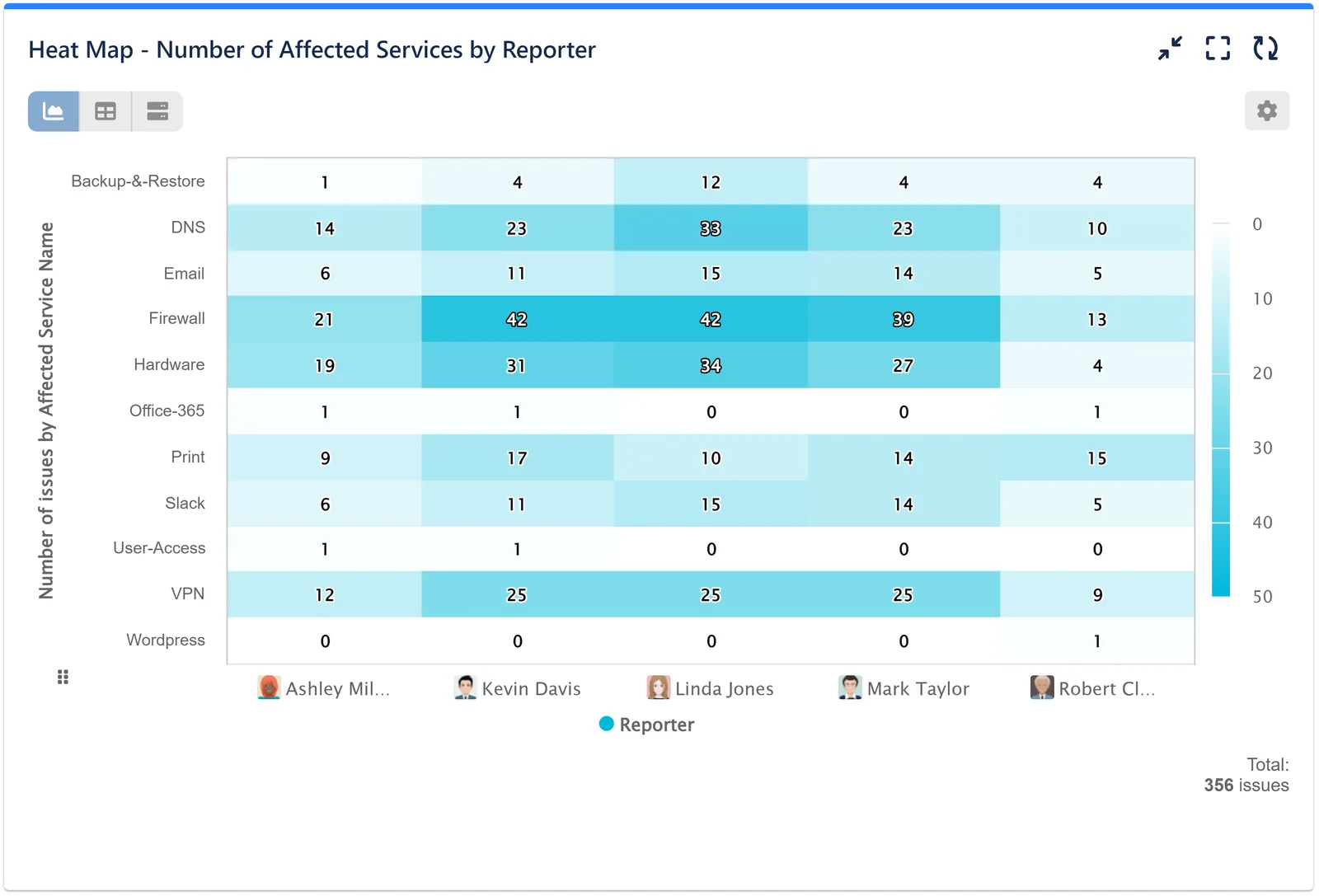 Humber of issues by Affected service report in Heat map