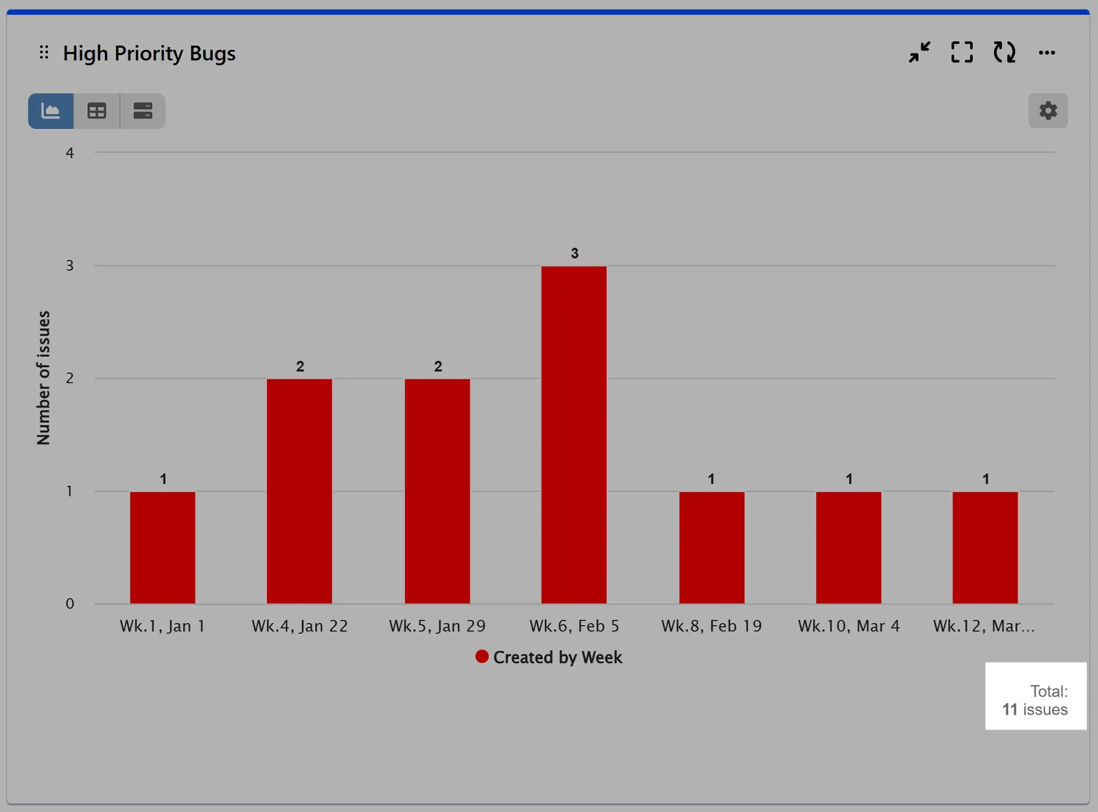 Chart highlighting the total issues from a saved filter