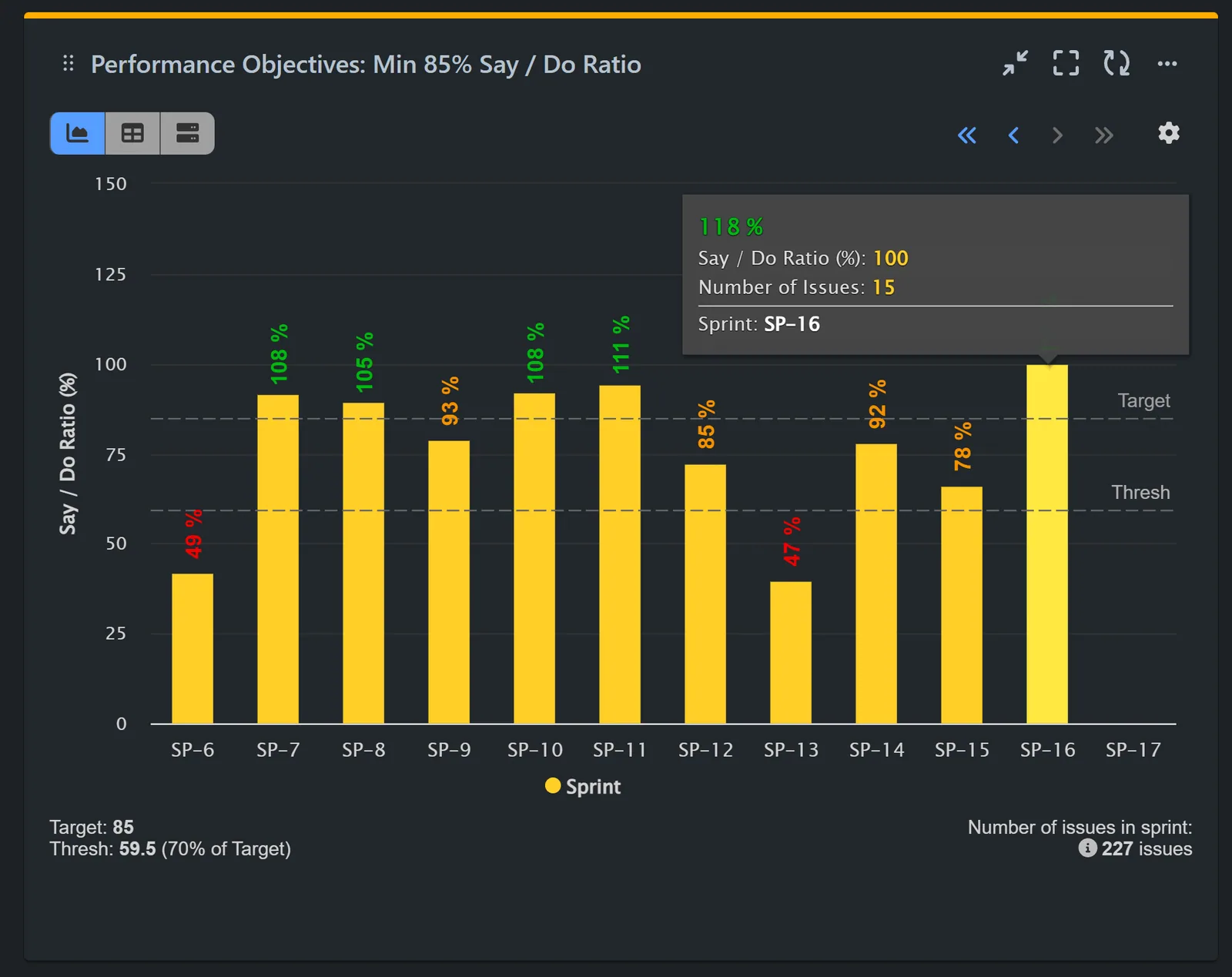 Say-do ratio KPI report for Jira
