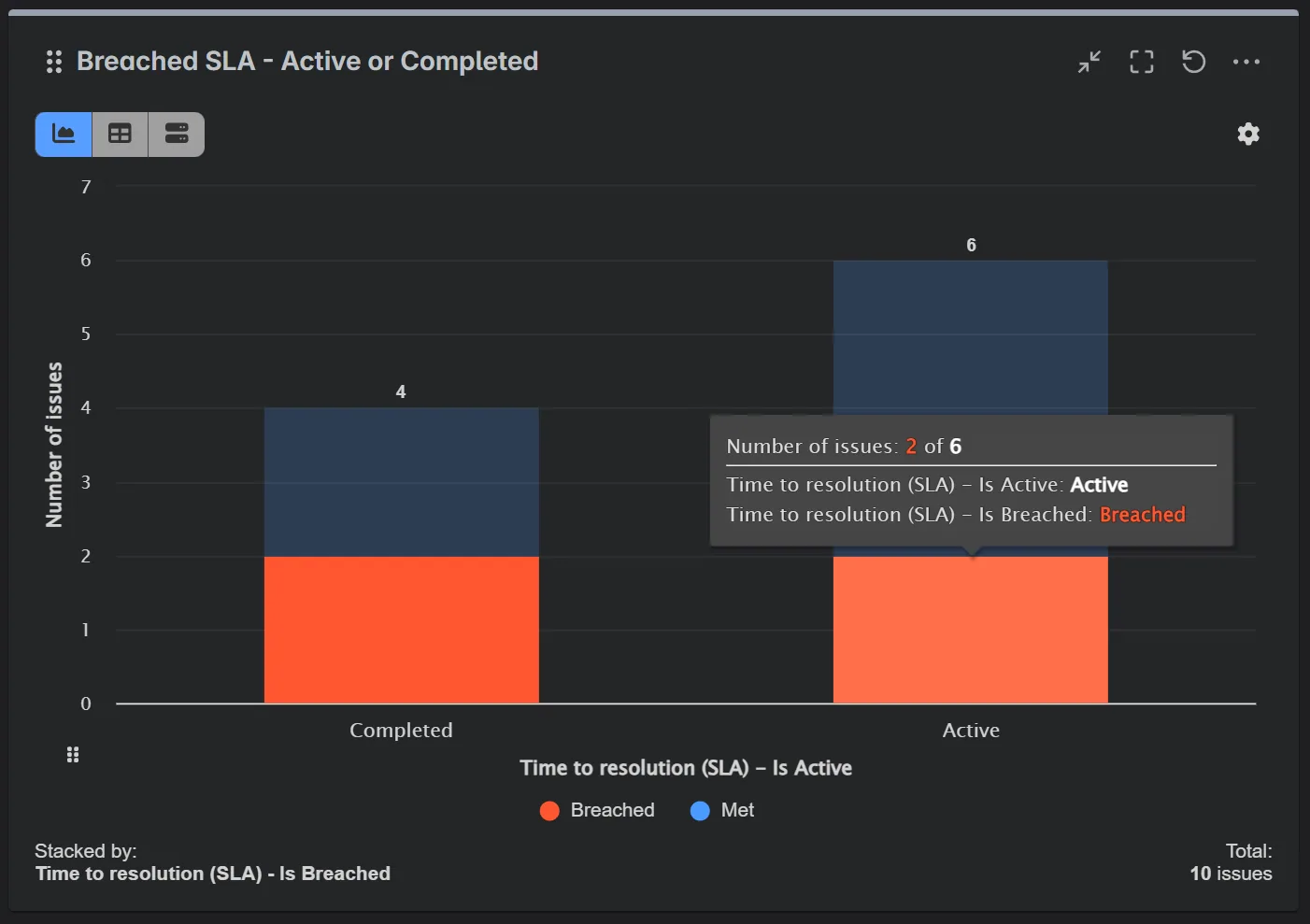 Breached SLA active or completed