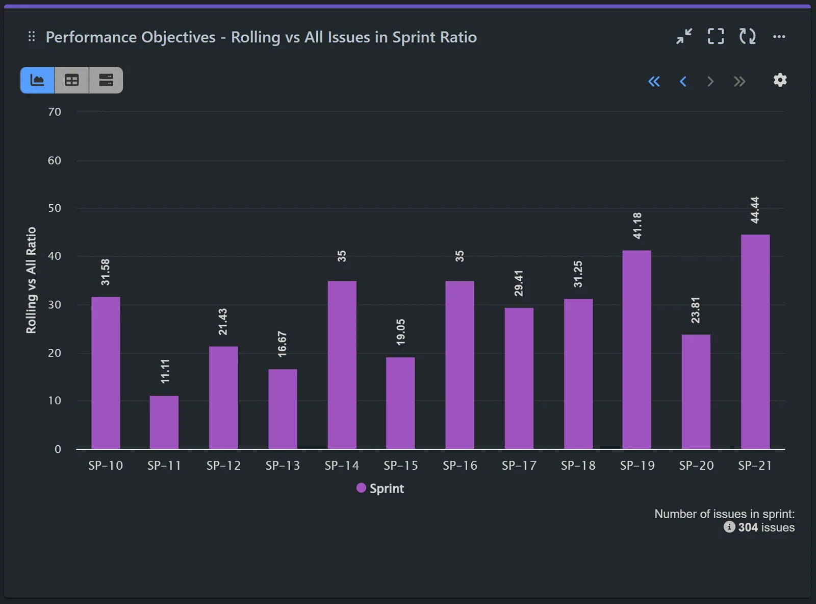 Sprint rollover ratio report for Jira