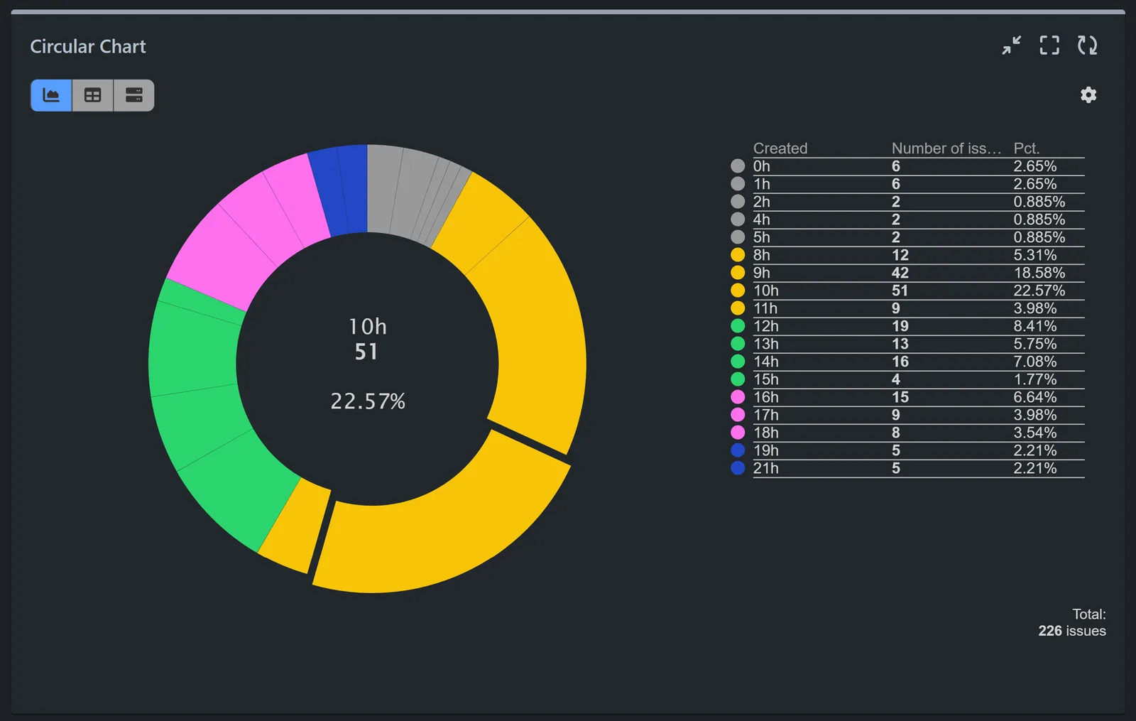 Support tickets by time of day report