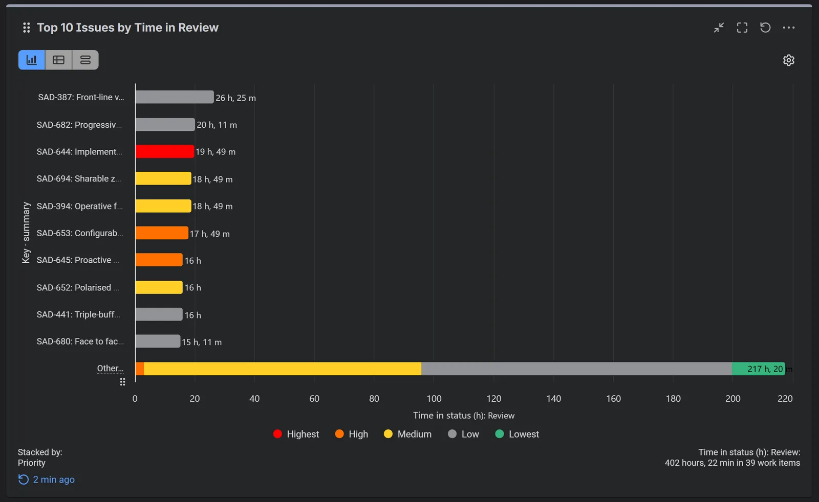 Top 10 Jira issues by Time in Review, stacked by Priority, with the remaining issues combined into Other