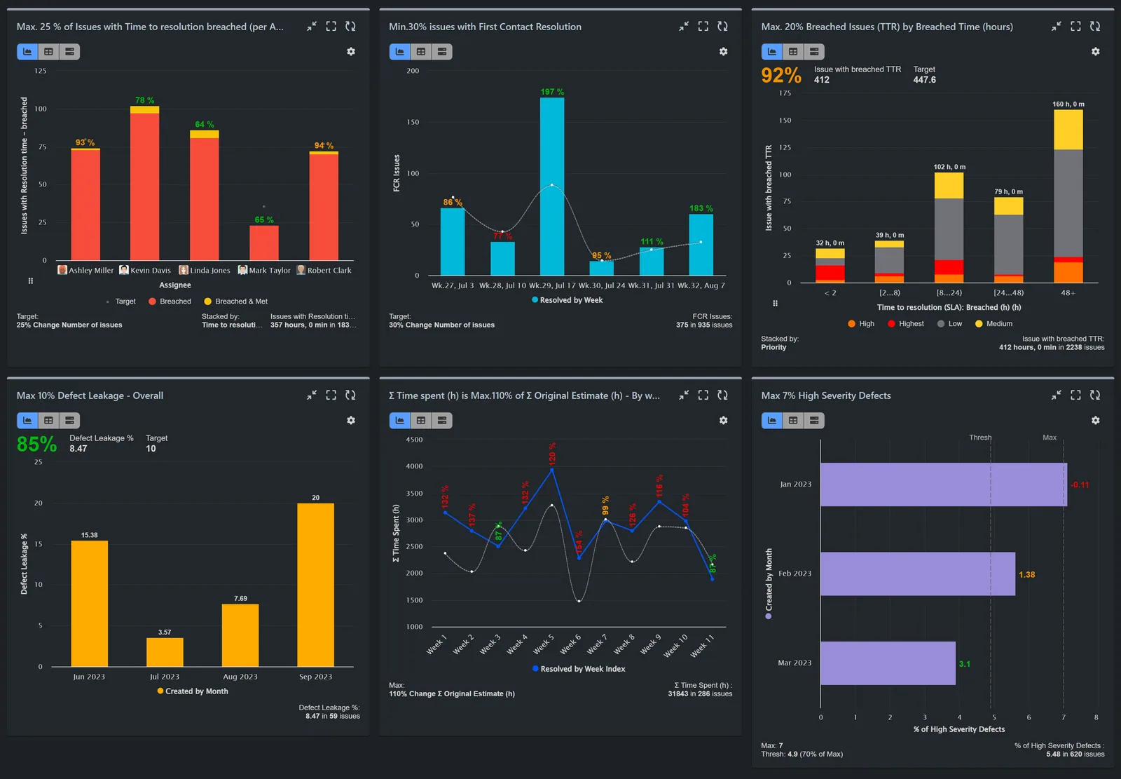 Performance review reports on Jira Dashboard
