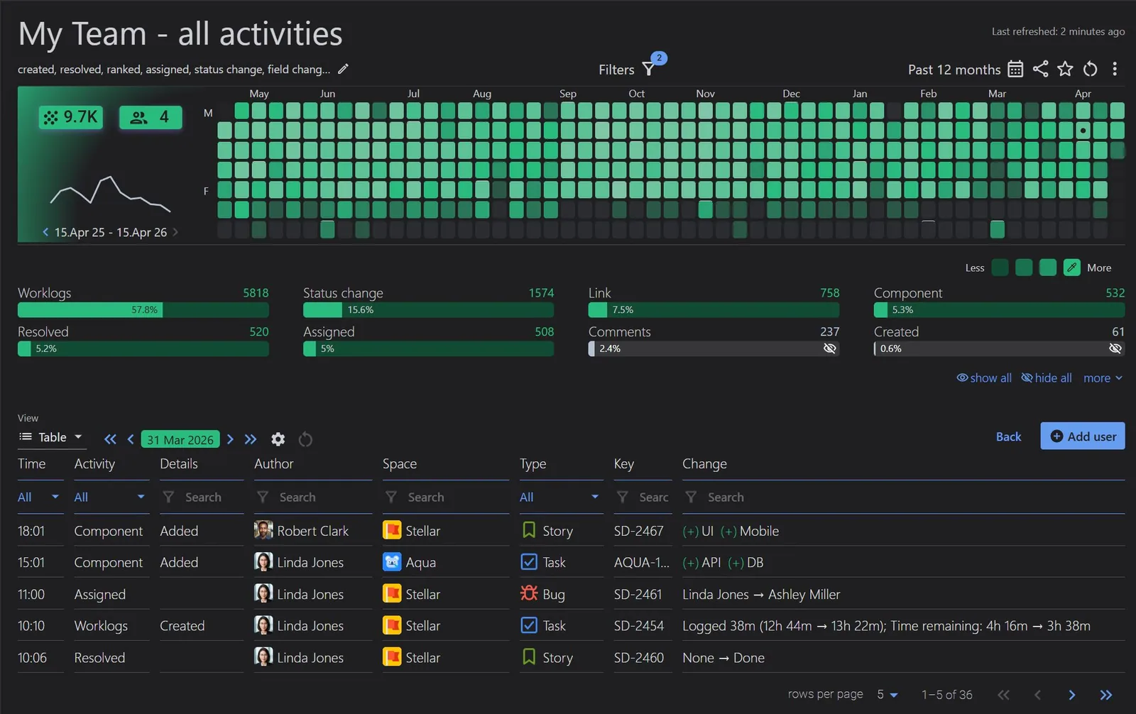 Activity Report for Jira Teams - Aggregated Jira Issue History Calendar Heatmap