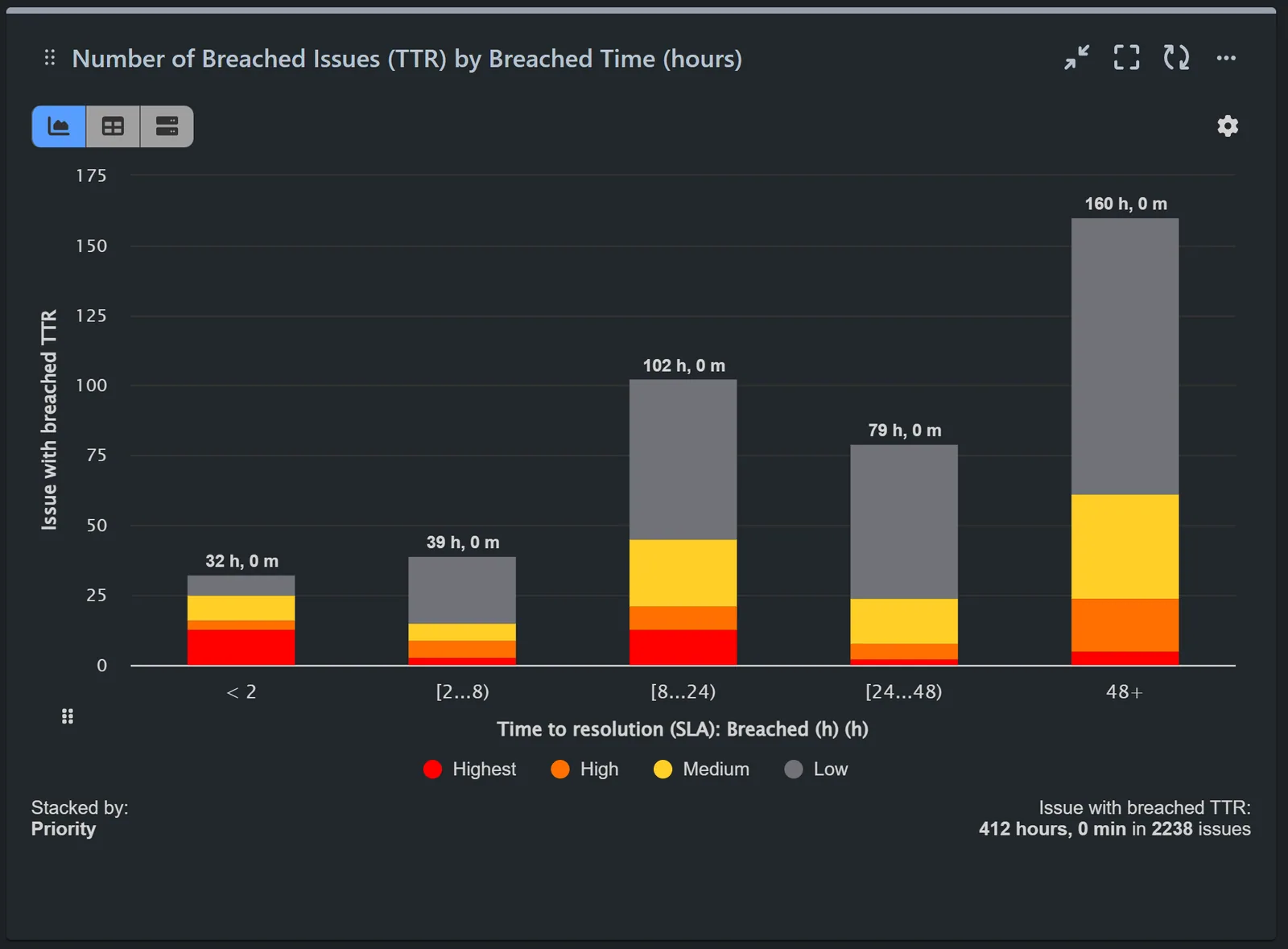Breached issues by Breach time JSM reports