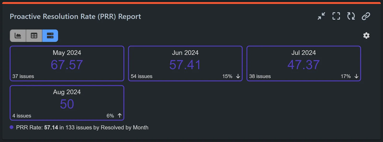 Proactive resolution rate report for Jira