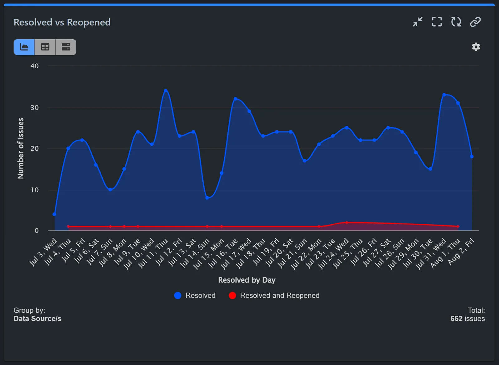 Resolved vs reopened issues report for Jira