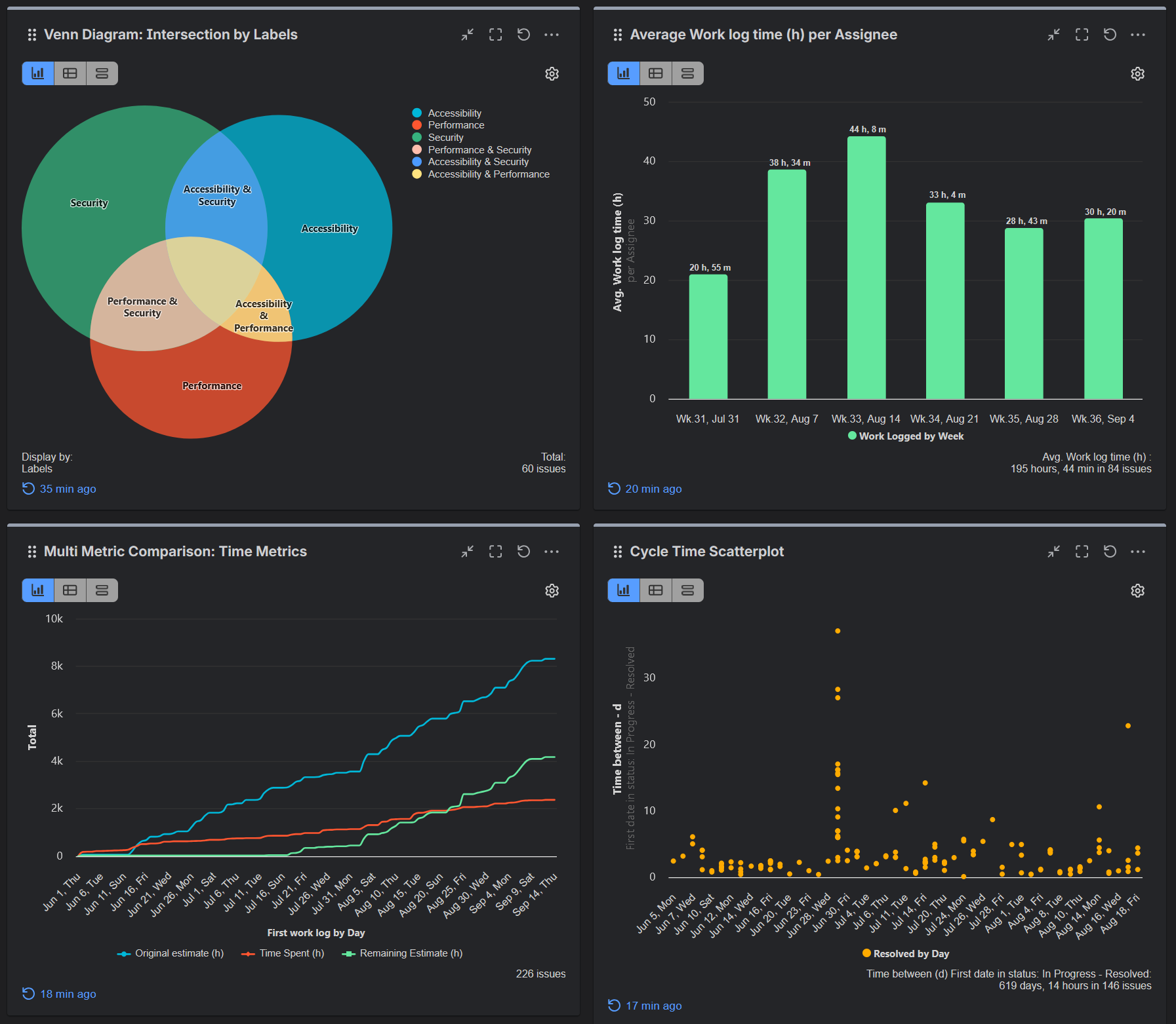 Use Cases for Jira - Jira dashboard example with Performance objectives app chart configurations.
