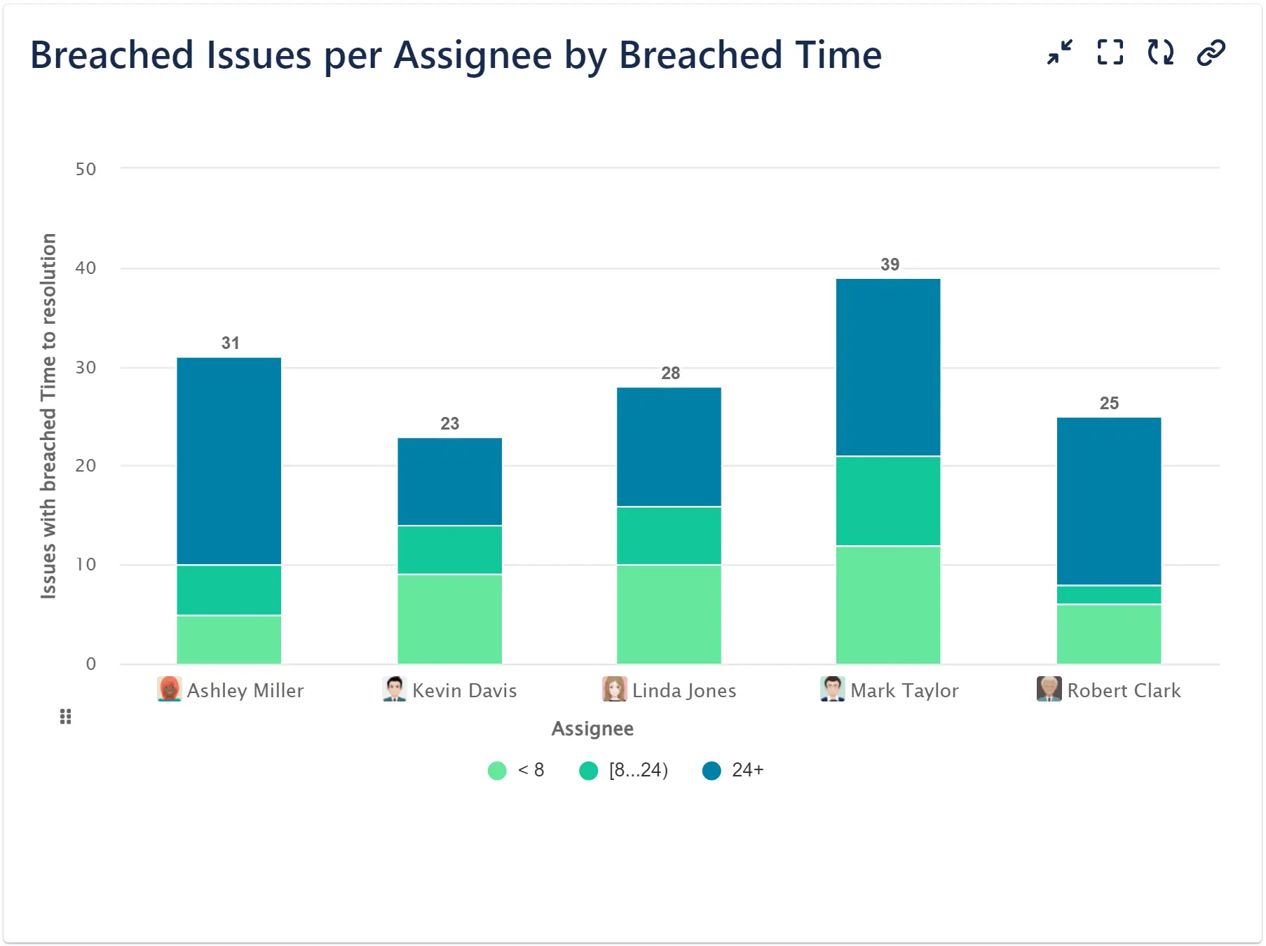 Breached Issues per Assignee report for JSM configured with Performance Objectives app