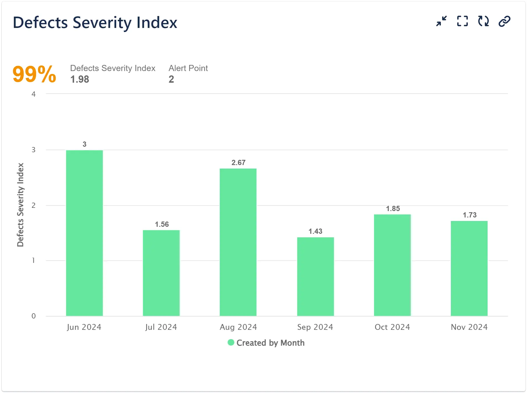 Defects severity index report for Jira