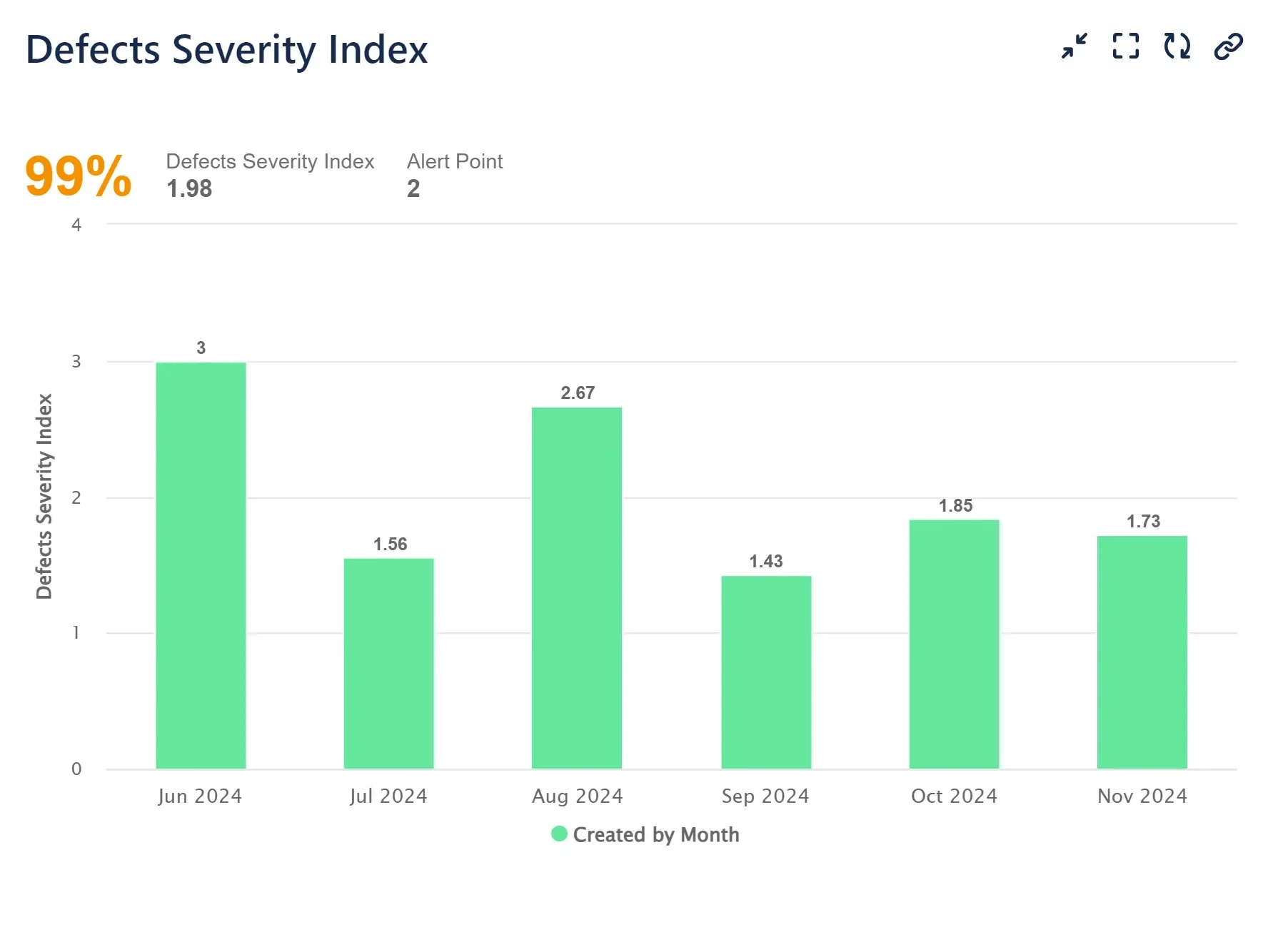 Defects severity index report for Jira