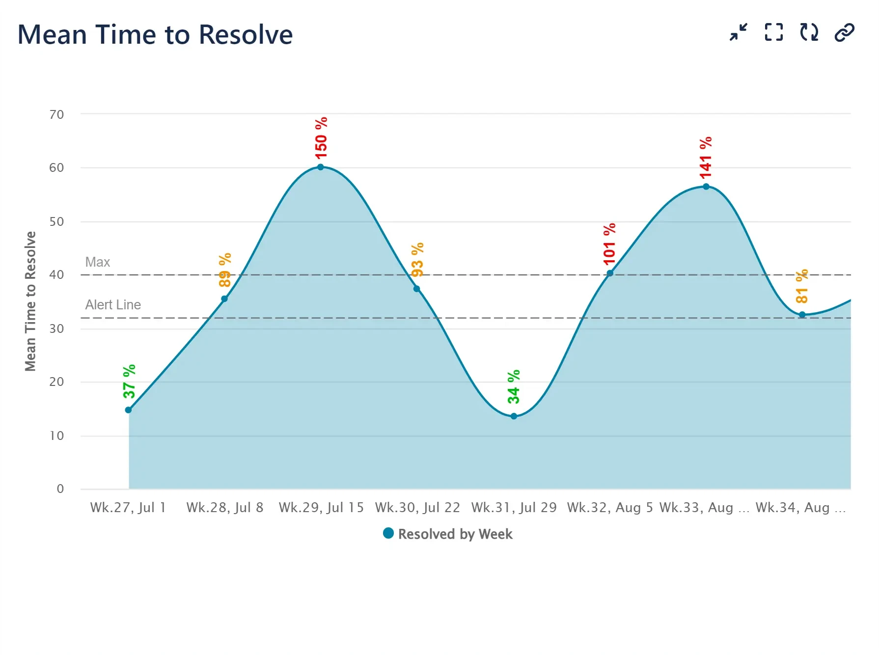 Mean Time to Resolve KPI Report for Jira