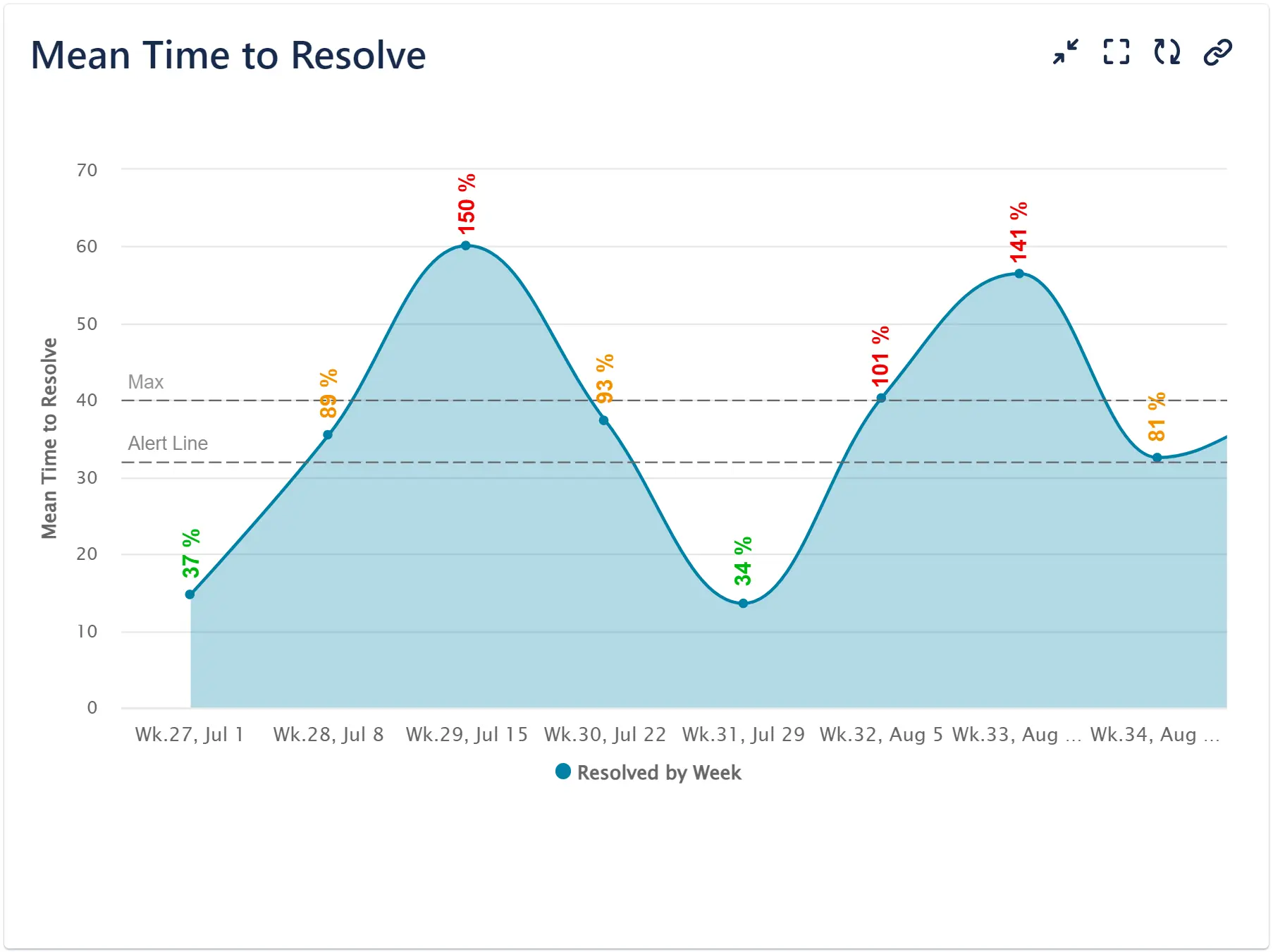 Mean Time to Resolve KPI Report for Jira
