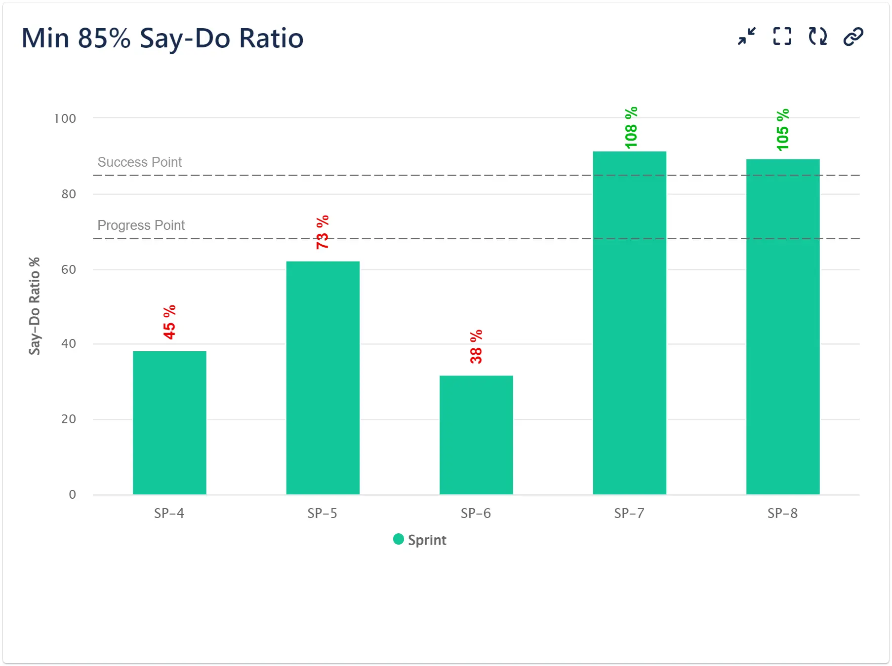 Say Do KPI Report
