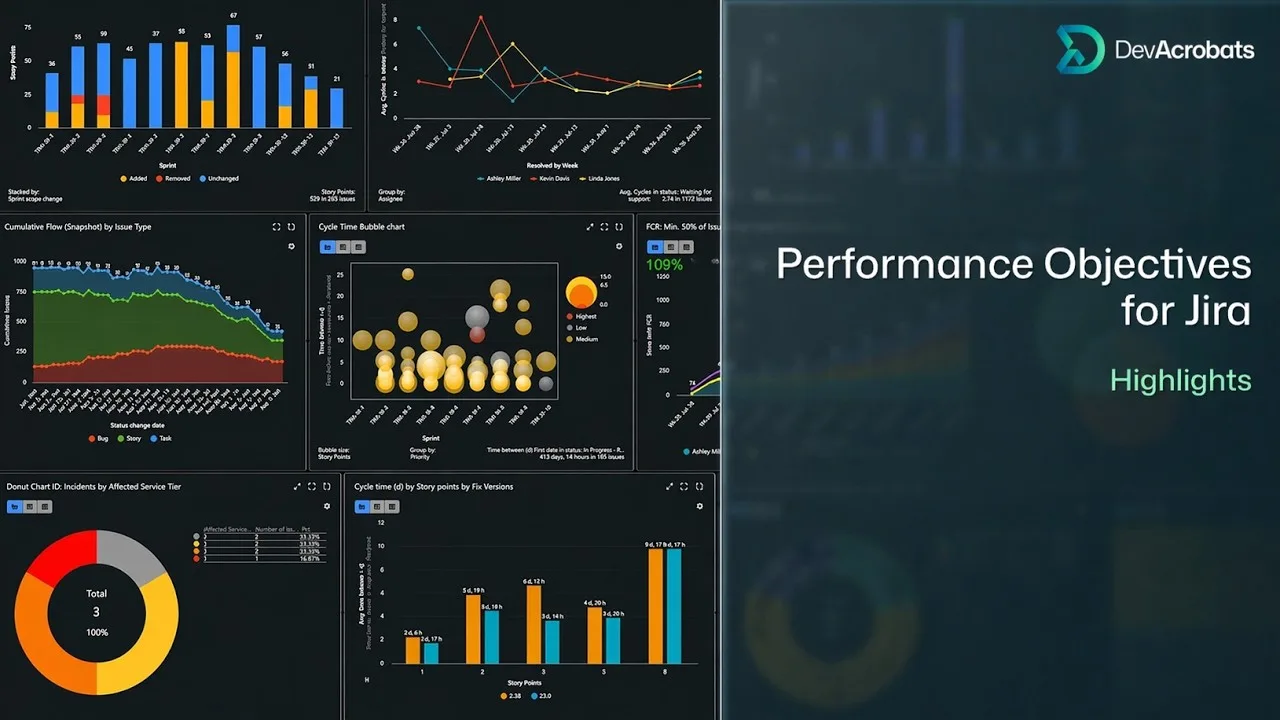 Title card of the Performance Objectives for Jira highlights video, over a Jira dashboard of sprint, cycle-time and flow charts